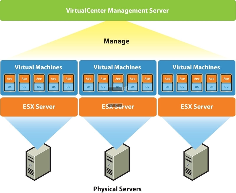 Ziele und Features - 2. Zentrales Management mit Virtual Center
