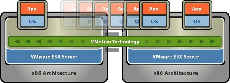 Ziele und Features - Feature: VMware VMotion